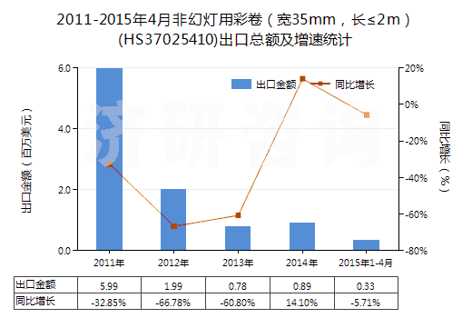 2011-2015年4月非幻燈用彩卷（寬35mm，長(zhǎng)≤2m）(HS37025410)出口總額及增速統(tǒng)計(jì)